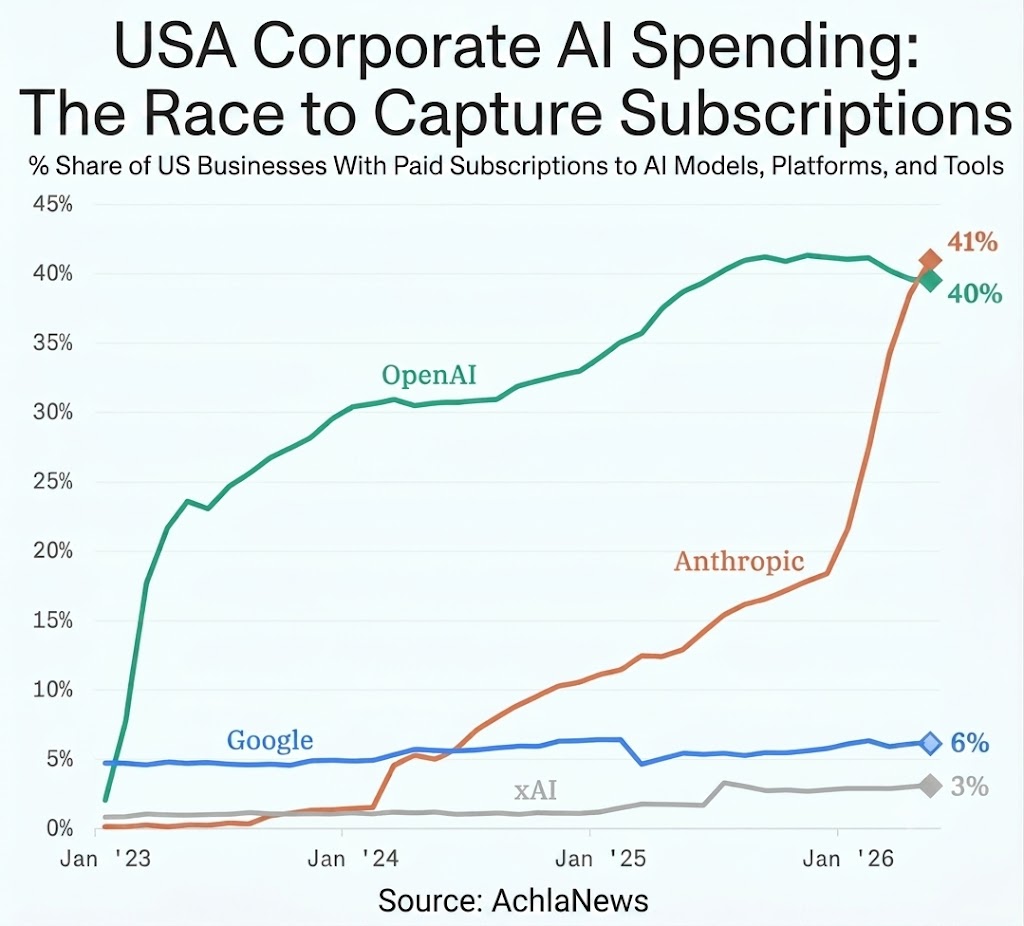 AI Giants Enter Escalating Price War as Competition Intensifies